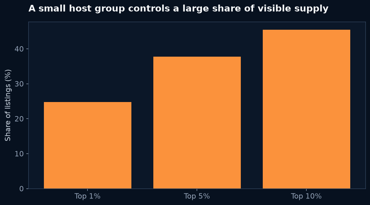 Inside Airbnb New York snapshot, June 14 2026: The top 1% of observed hosts controlled 24.7% of visible listings