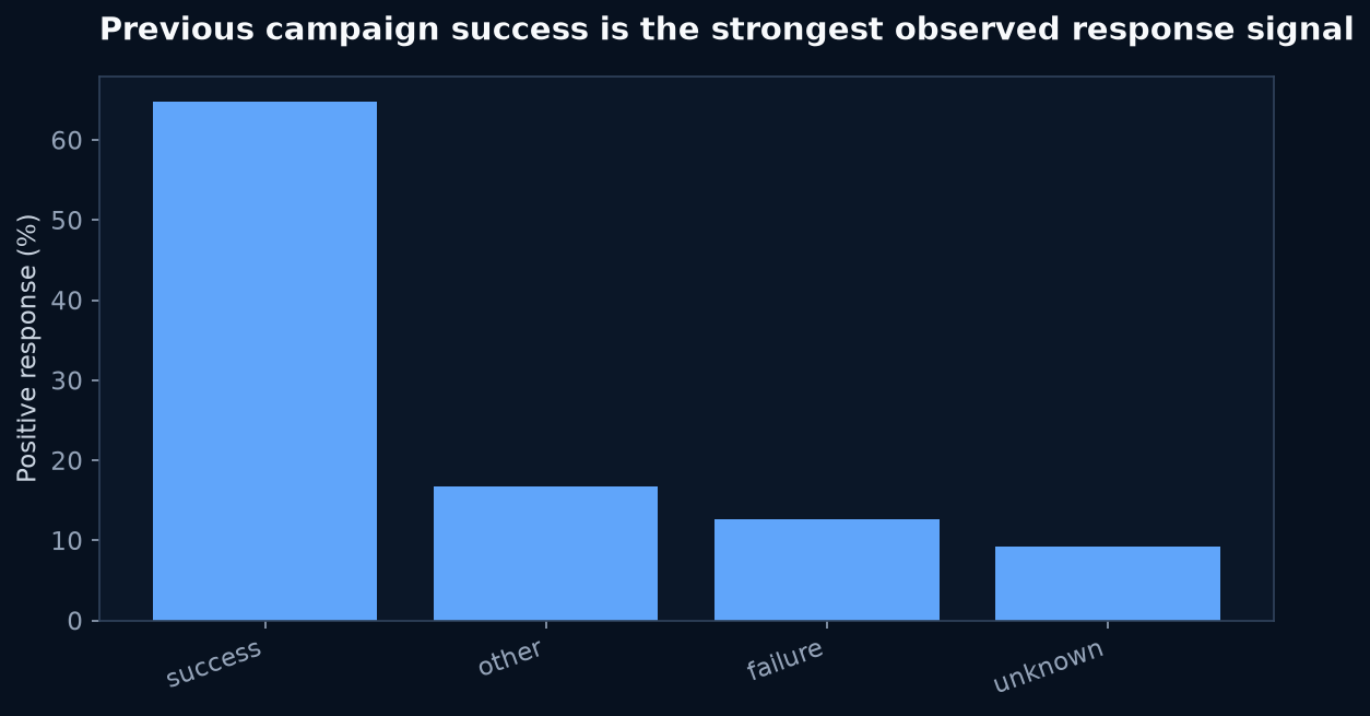 Bank Marketing campaign archive, 45,211 contacts: Previous campaign success had a 64.7% positive response versus 9.2% for unknown prior outcomes