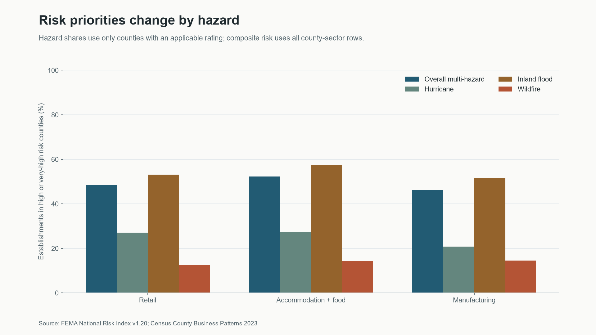 Share of establishments in high or very-high counties by FEMA composite, hurricane, inland flood, and wildfire ratings