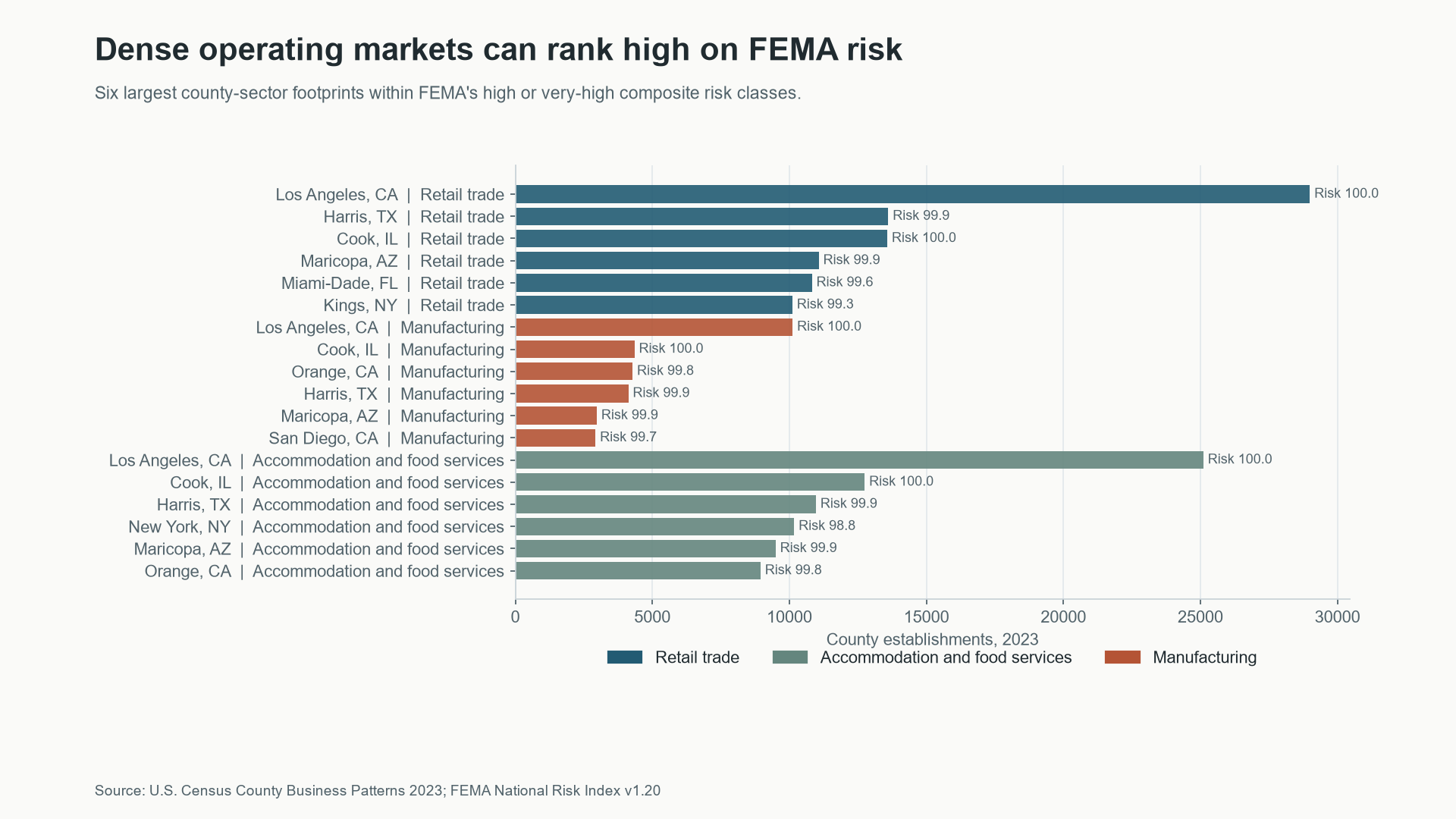 Largest retail, accommodation and food-service, and manufacturing footprints in counties with high or very-high FEMA composite risk