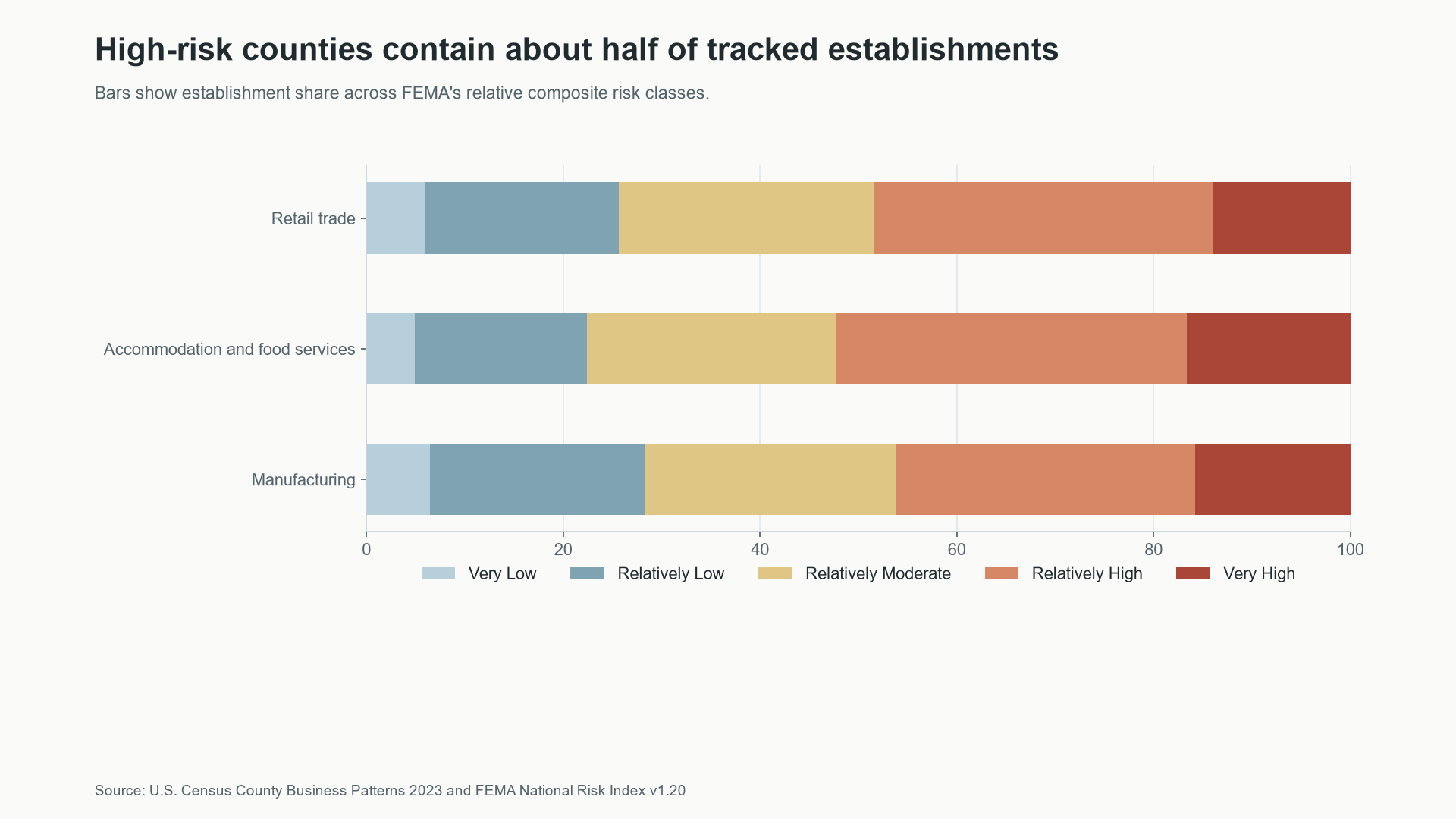 Share of retail, accommodation and food-service, and manufacturing establishments by FEMA composite risk rating