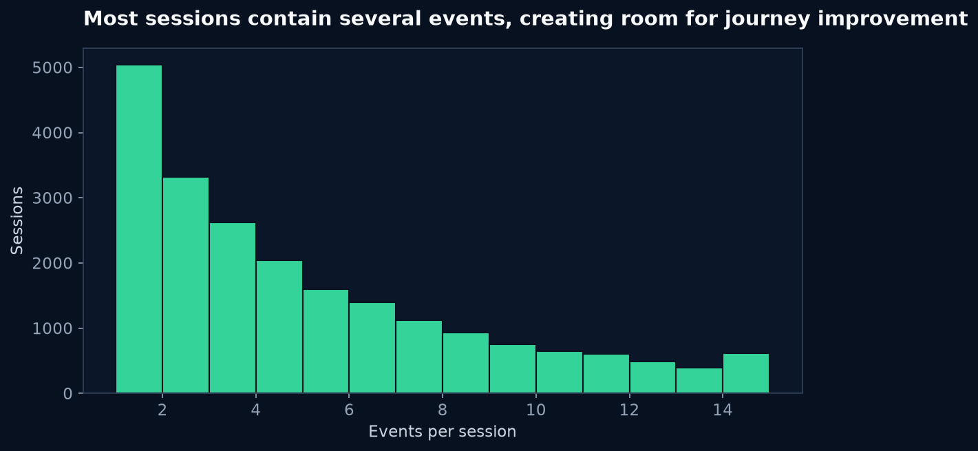 UCI online-shopping clickstream, 24,026 sessions: 79.0% of sessions contained more than one event