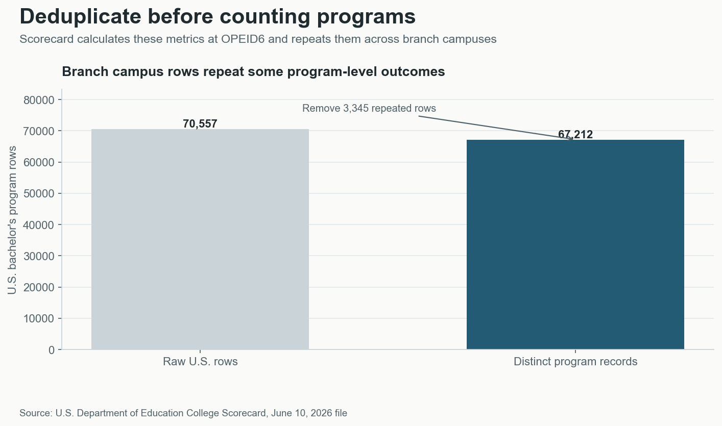 Raw U.S. bachelor's rows and distinct College Scorecard program records after branch-campus deduplication