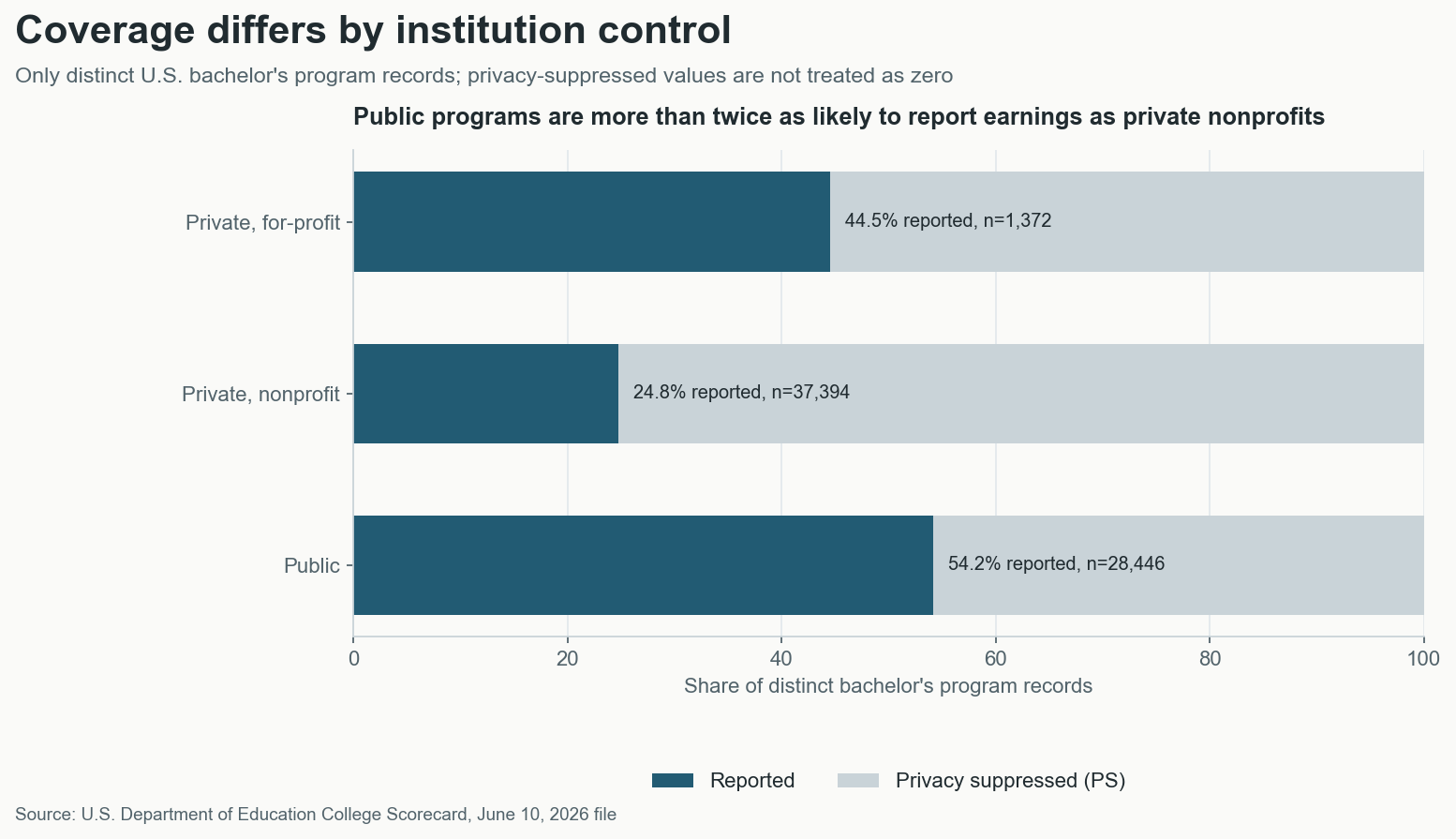 Reported versus privacy-suppressed PS four-year earnings values in domestic bachelor's program records by institution control