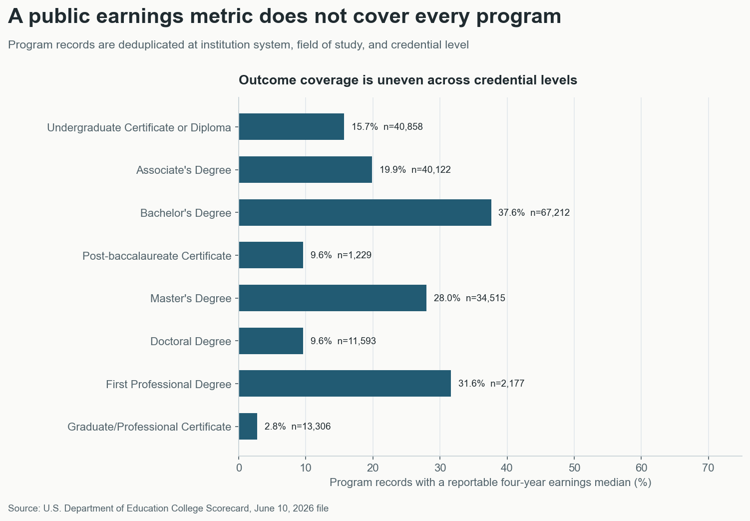 Share of College Scorecard program records with a reportable four-year earnings median by credential level
