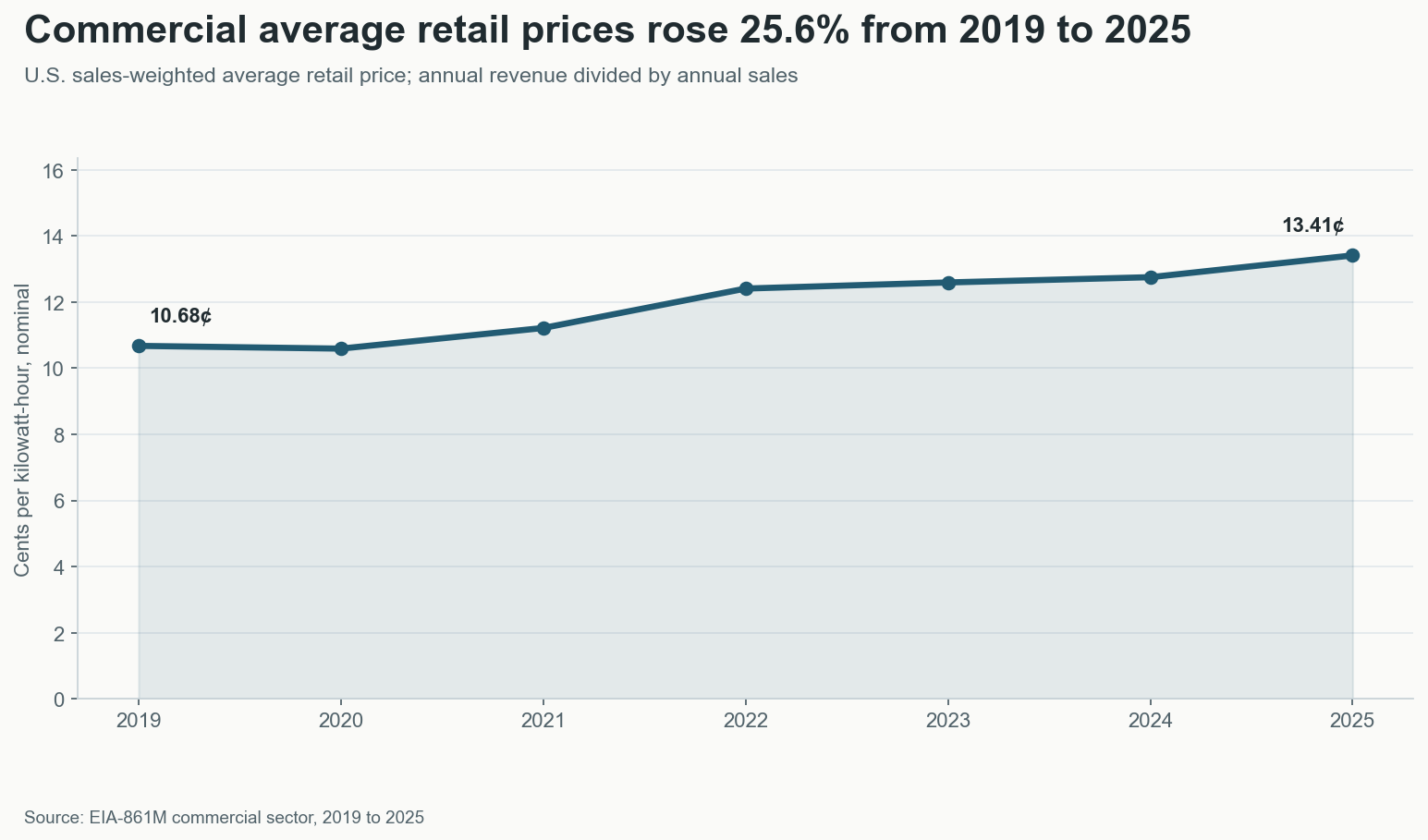 U.S. commercial electricity price rose from 10.68 cents per kilowatt-hour in 2019 to 13.41 cents in 2025