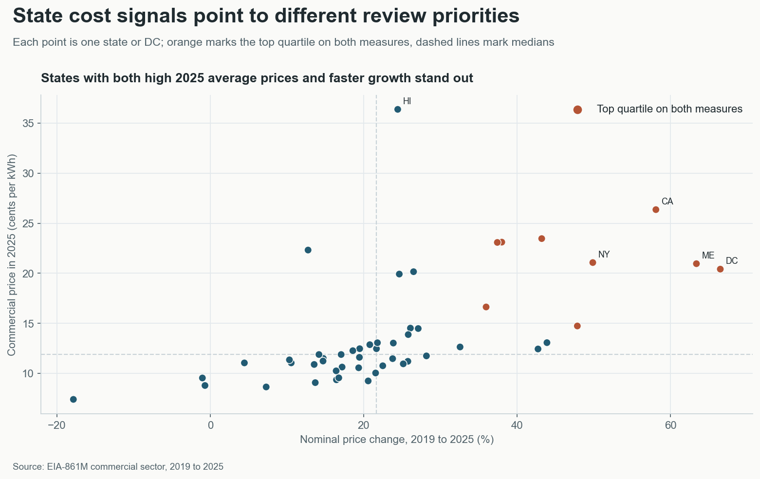 State comparison of 2025 commercial electricity price and nominal price growth from 2019 to 2025, with states in the top quartile for both measures highlighted