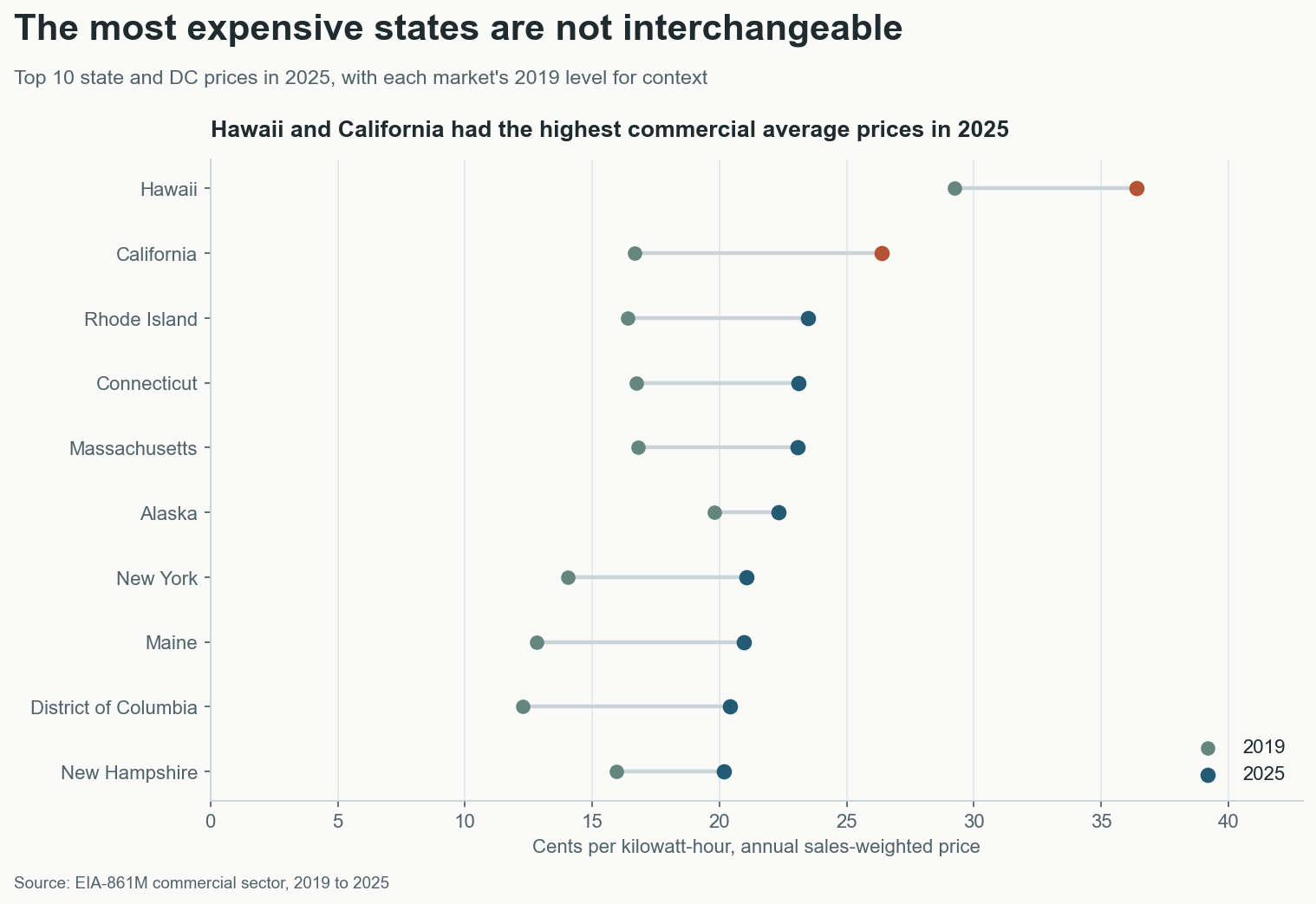 Ten highest state and District of Columbia commercial electricity prices in 2025, compared with their 2019 prices
