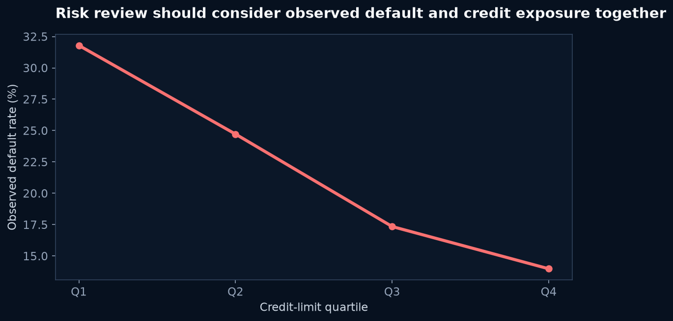 UCI Taiwan credit-client sample, 30,000 accounts from 2005: Risk review should consider observed default and credit exposure together
