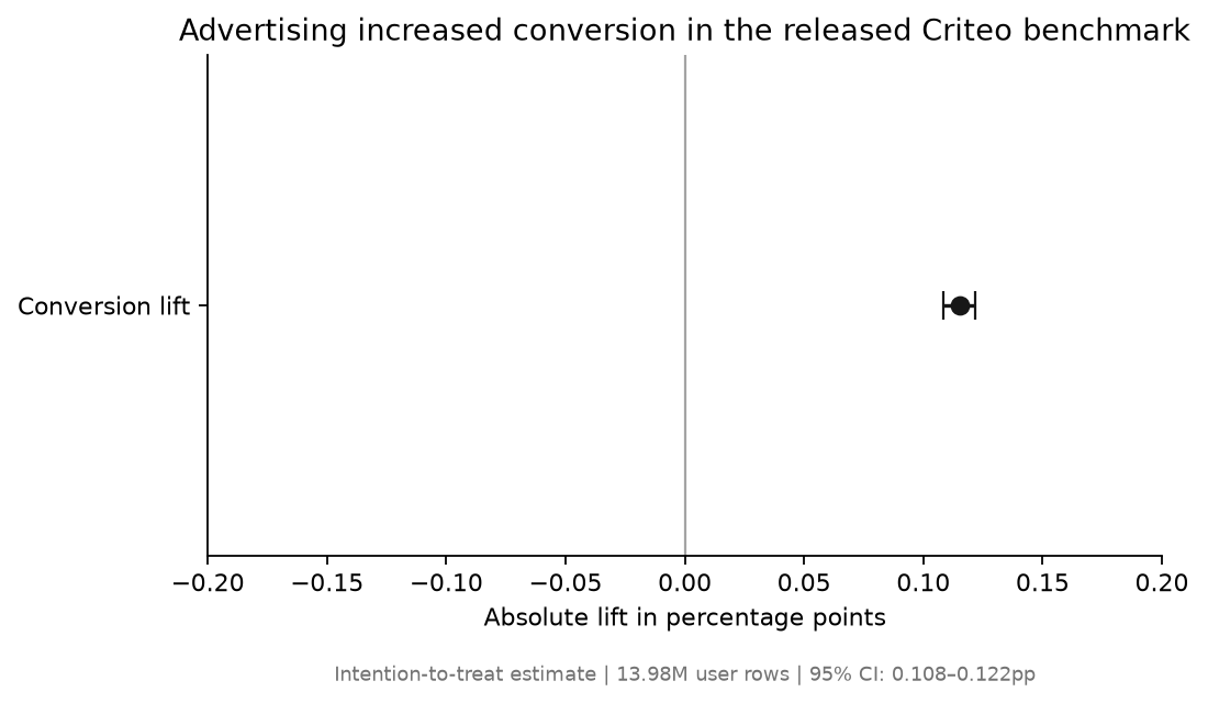 Criteo randomized campaign benchmark: assigned treatment increased conversion from 0.194% to 0.309%, with the uncertainty shown in the accompanying result