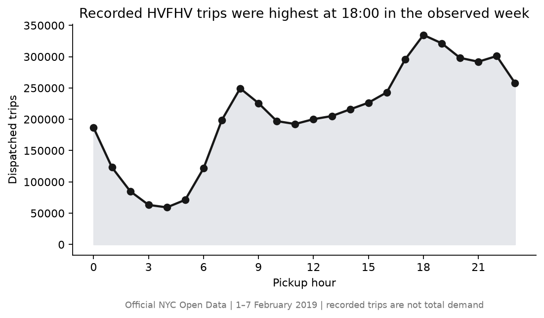 Official NYC HVFHV Open Data slice: recorded trips peaked at 18:00, but the public file does not show unserved requests