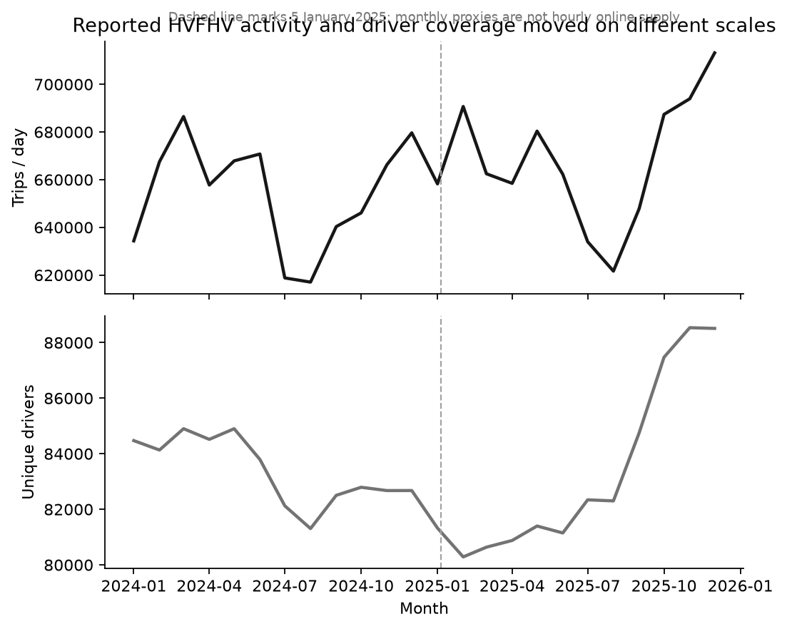 TLC monthly High Volume FHV reports: reported trips rose in 2025 while average unique drivers stayed broadly flat
