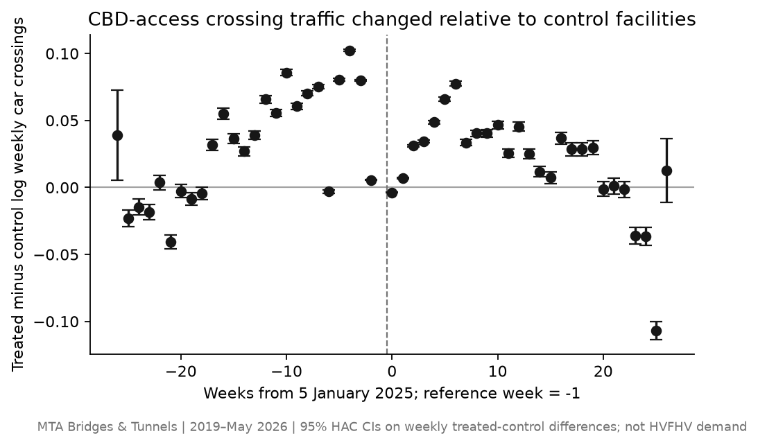 MTA bridge and tunnel event study: pre-policy treated-control differences show that the parallel-trends assumption is not credible