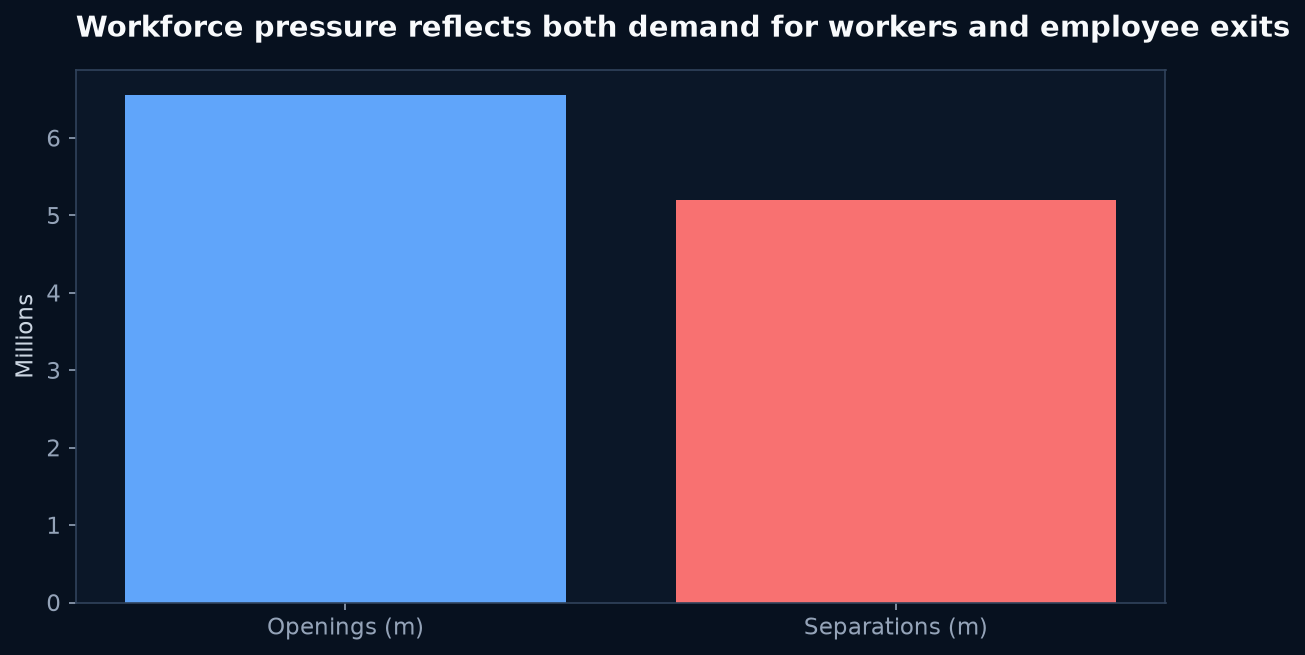 U.S. BLS JOLTS, December 2025: Workforce pressure reflects both demand for workers and employee exits