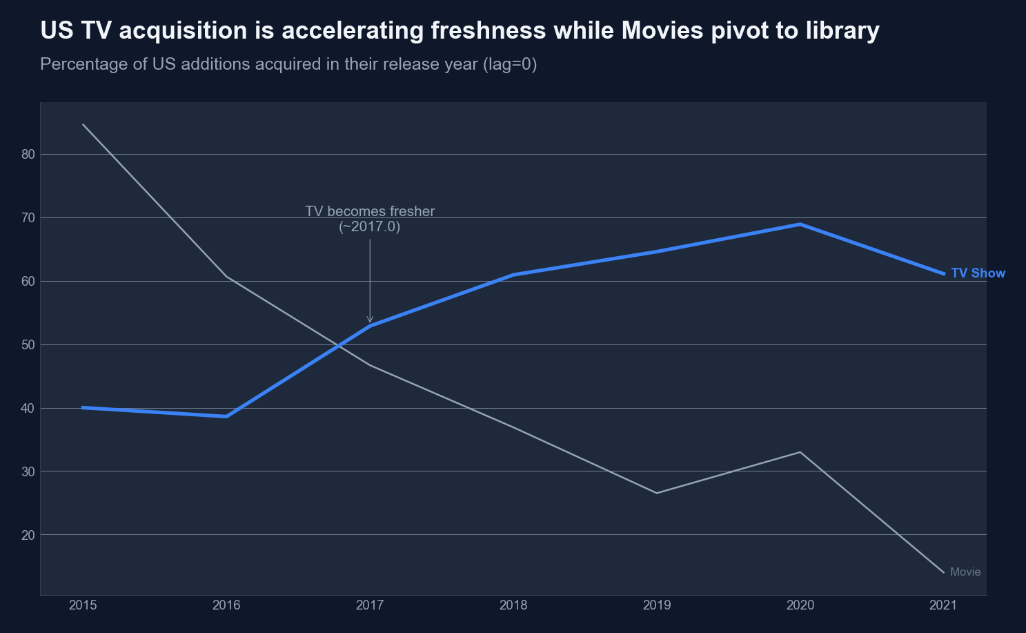 Chart showing TV vs Movie trends