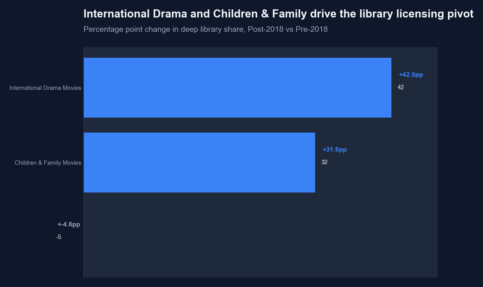 Chart showing library growth by category