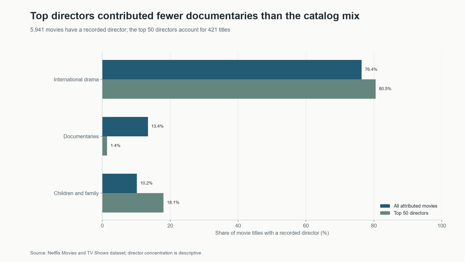 Among movies with recorded directors, the top 50 directors had fewer documentary titles than the catalog mix
