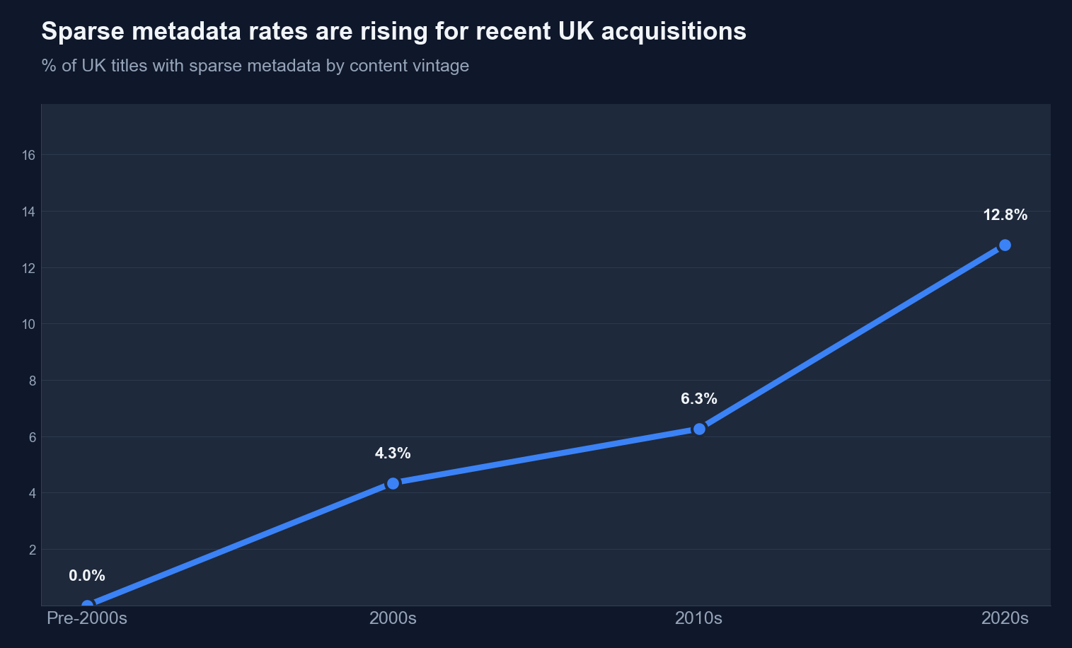 Chart showing missing metadata trends