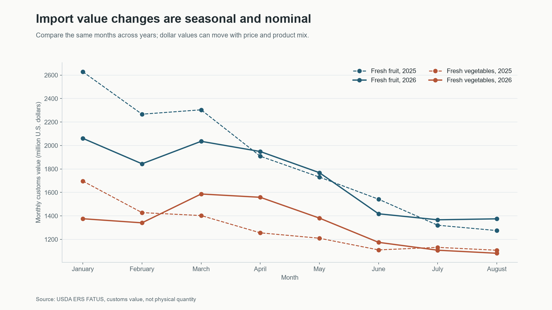 Monthly customs values for fresh fruit and vegetables, January to August in 2025 and 2026