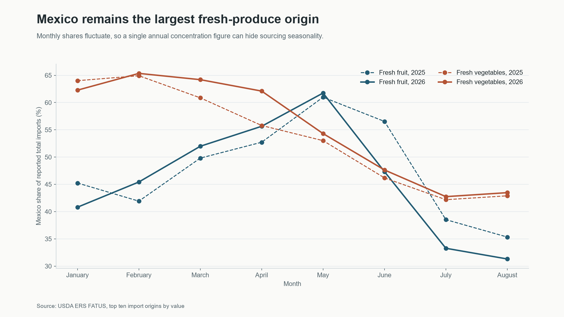 Mexico's share of fresh fruit and vegetable import value by month in 2025 and 2026