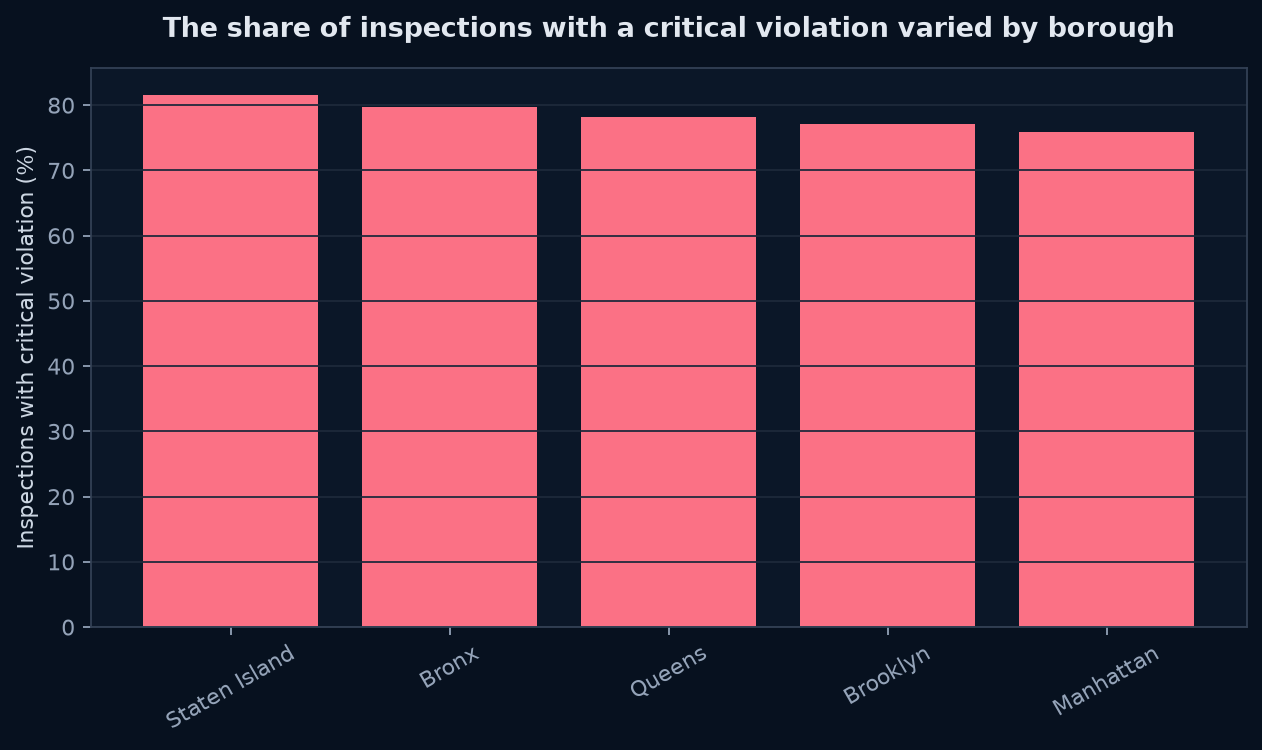 73,478 NYC inspections from 2022–2025: Critical-violation rates ranged from 75.9% in Manhattan to 81.6% in Staten Island