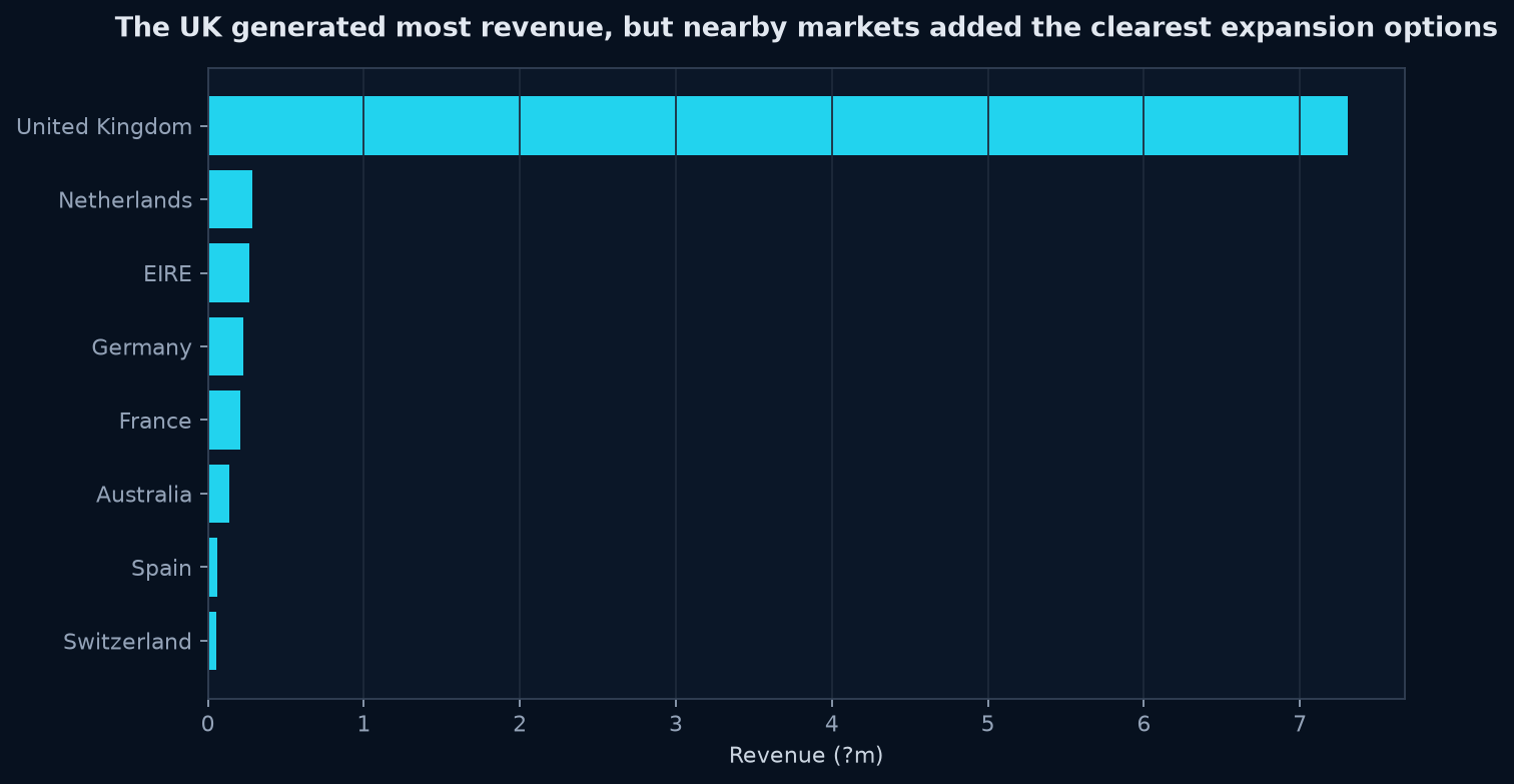 Cleaned UCI Online Retail revenue, December 2010–December 2011: The UK generated most revenue, while nearby European markets were the clearest expansion candidates