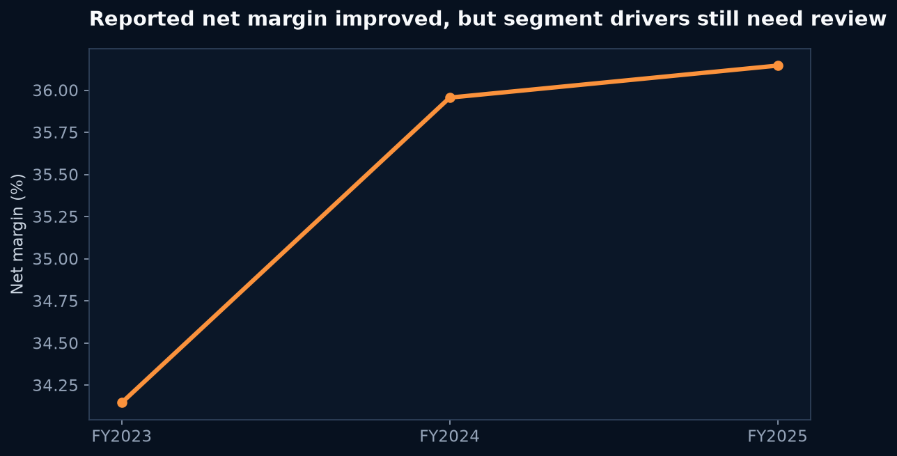 Microsoft reported results, FY2023–FY2025: Net margin improved from about 34.1% to 36.1%, but segment drivers still need review