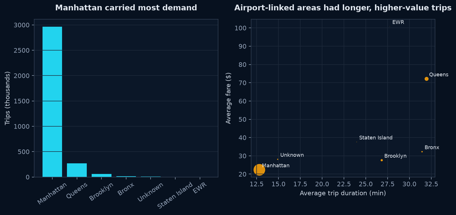January 2025 valid NYC yellow-taxi trips: Manhattan carried most volume, while airport-linked areas had longer, higher-fare trips